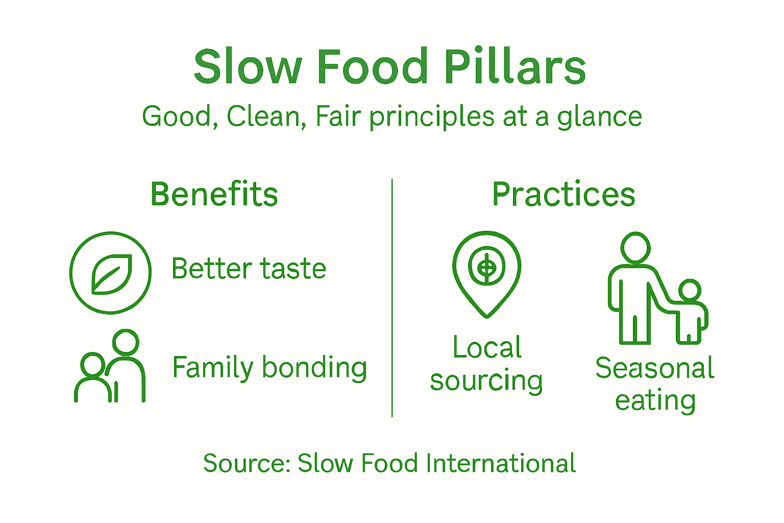 Infographic pillars of slow food movement