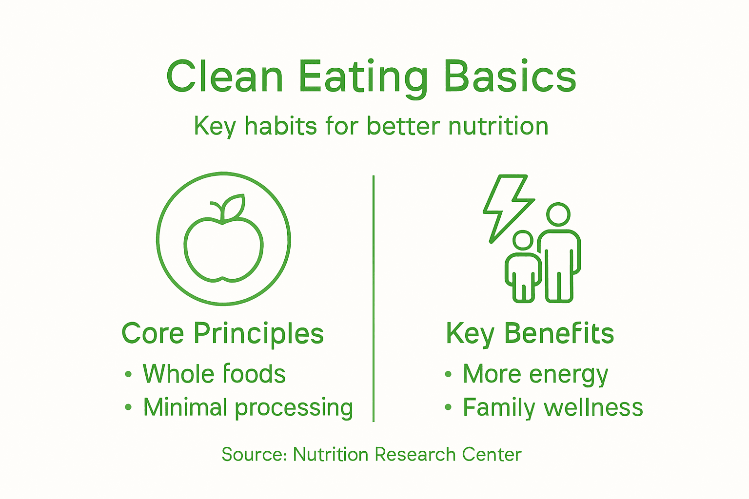 Infographic showing clean eating benefits and practices