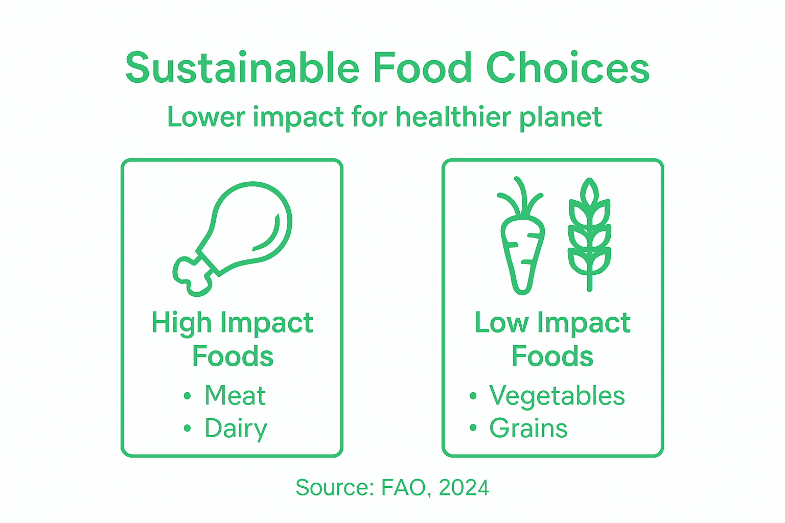 Infographic comparing high and low impact foods