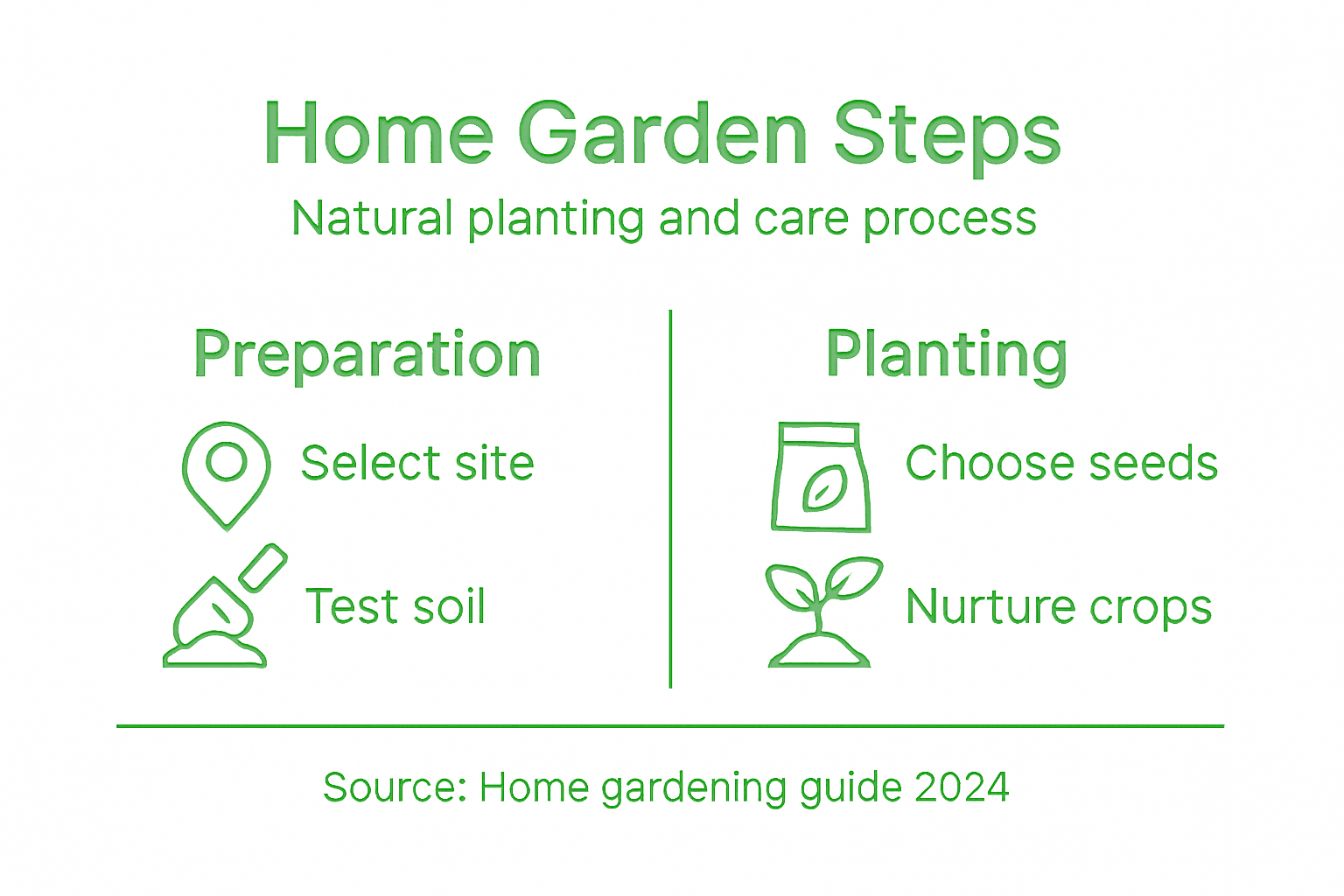 Infographic listing natural garden planting steps