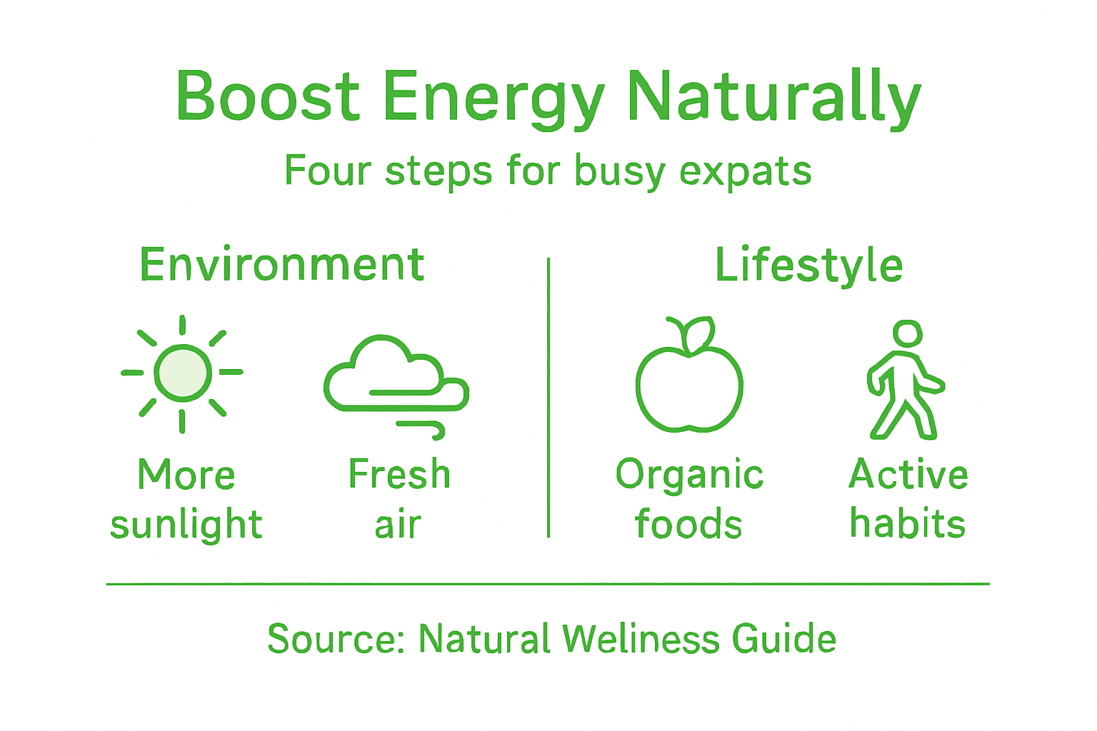 Infographic showing energy boosting steps for expats