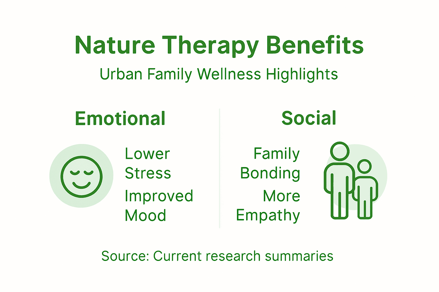 Infographic showing nature therapy family wellness highlights