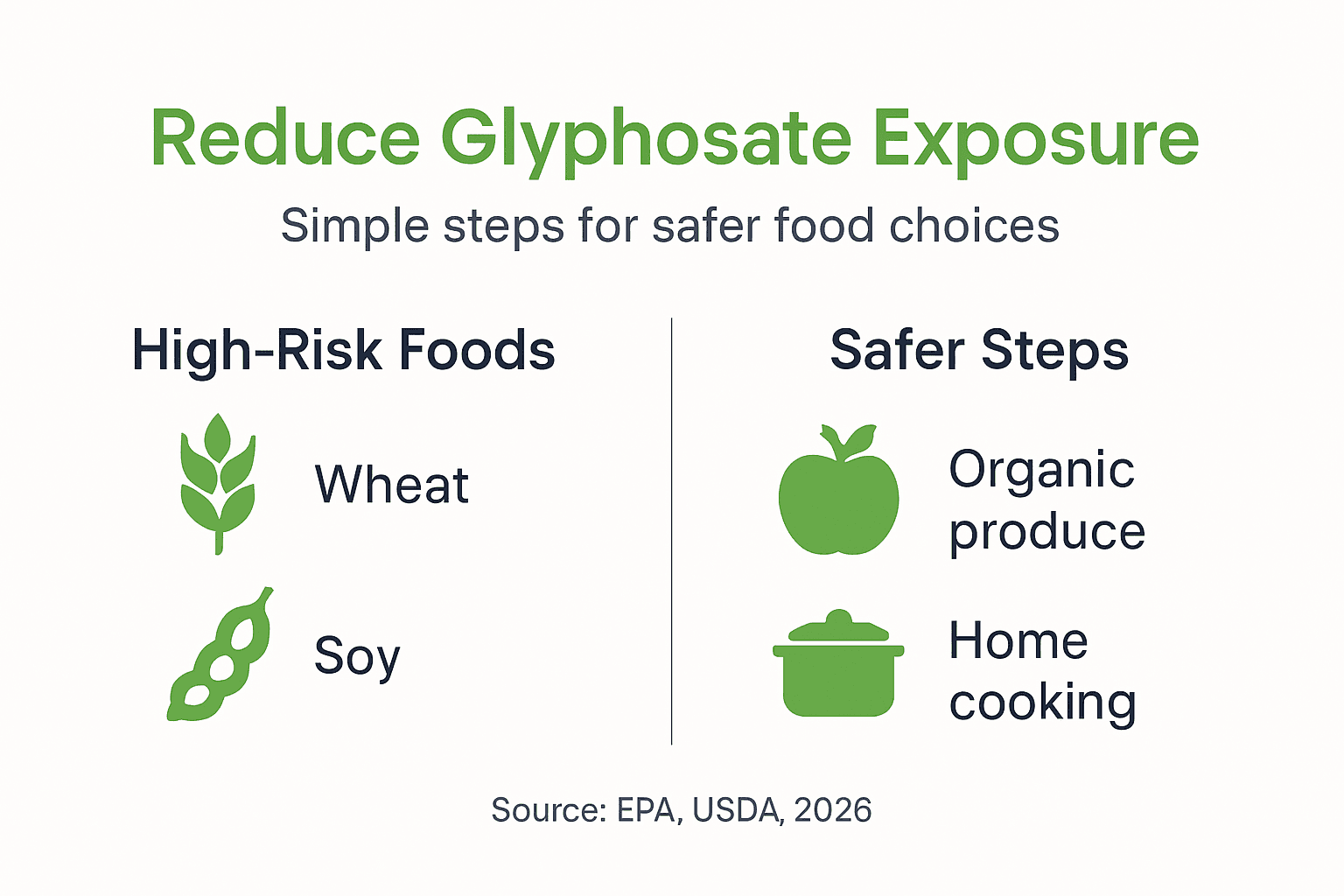 Infographic of glyphosate reduction steps and risks