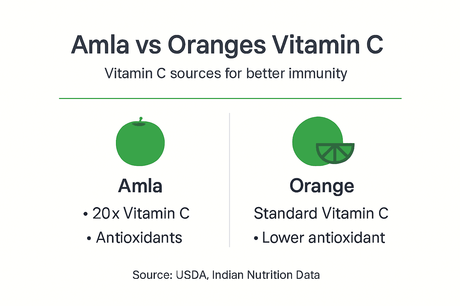 Infographic comparing amla and orange vitamin C
