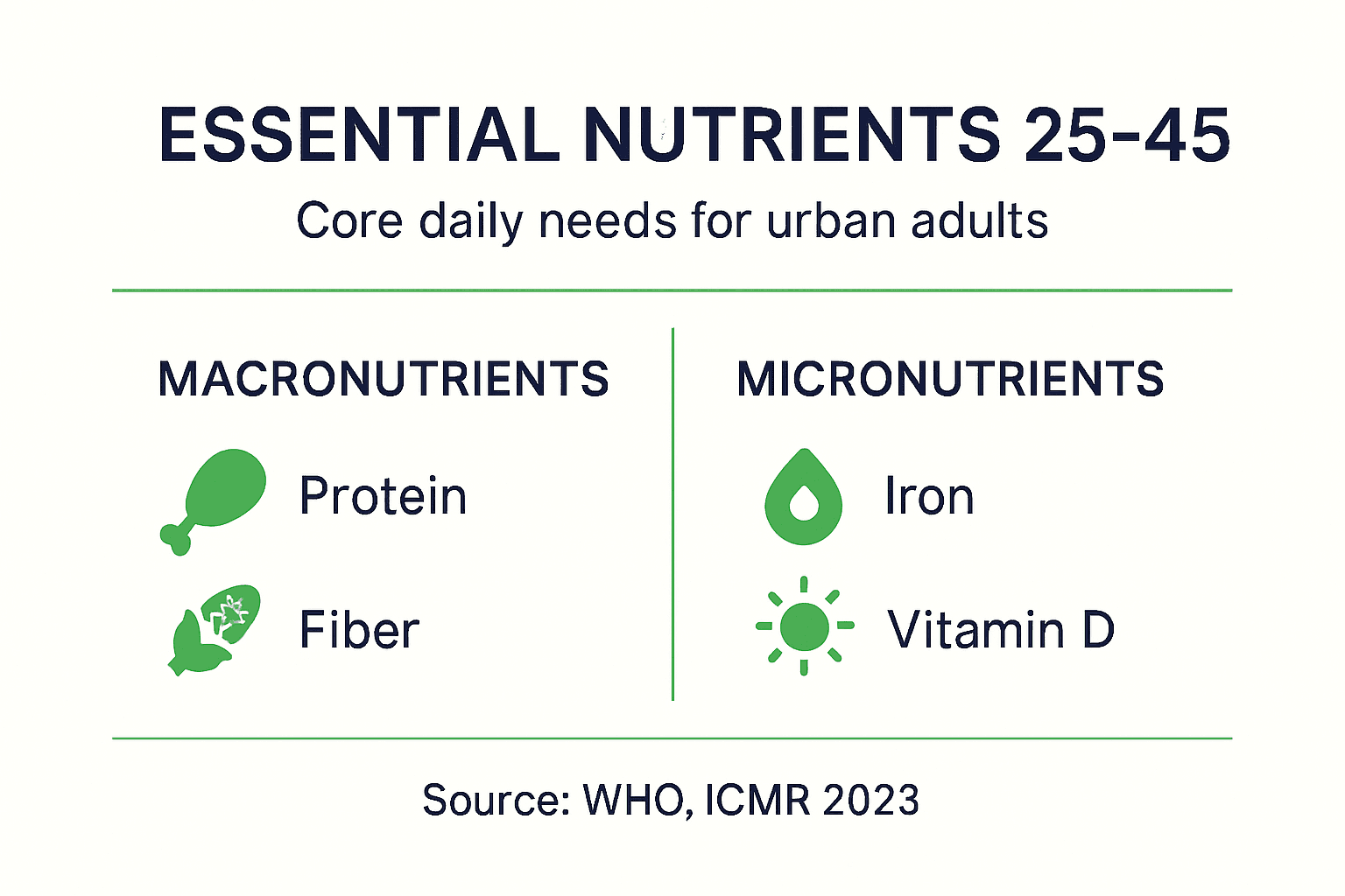 Infographic of essential adult nutrient targets