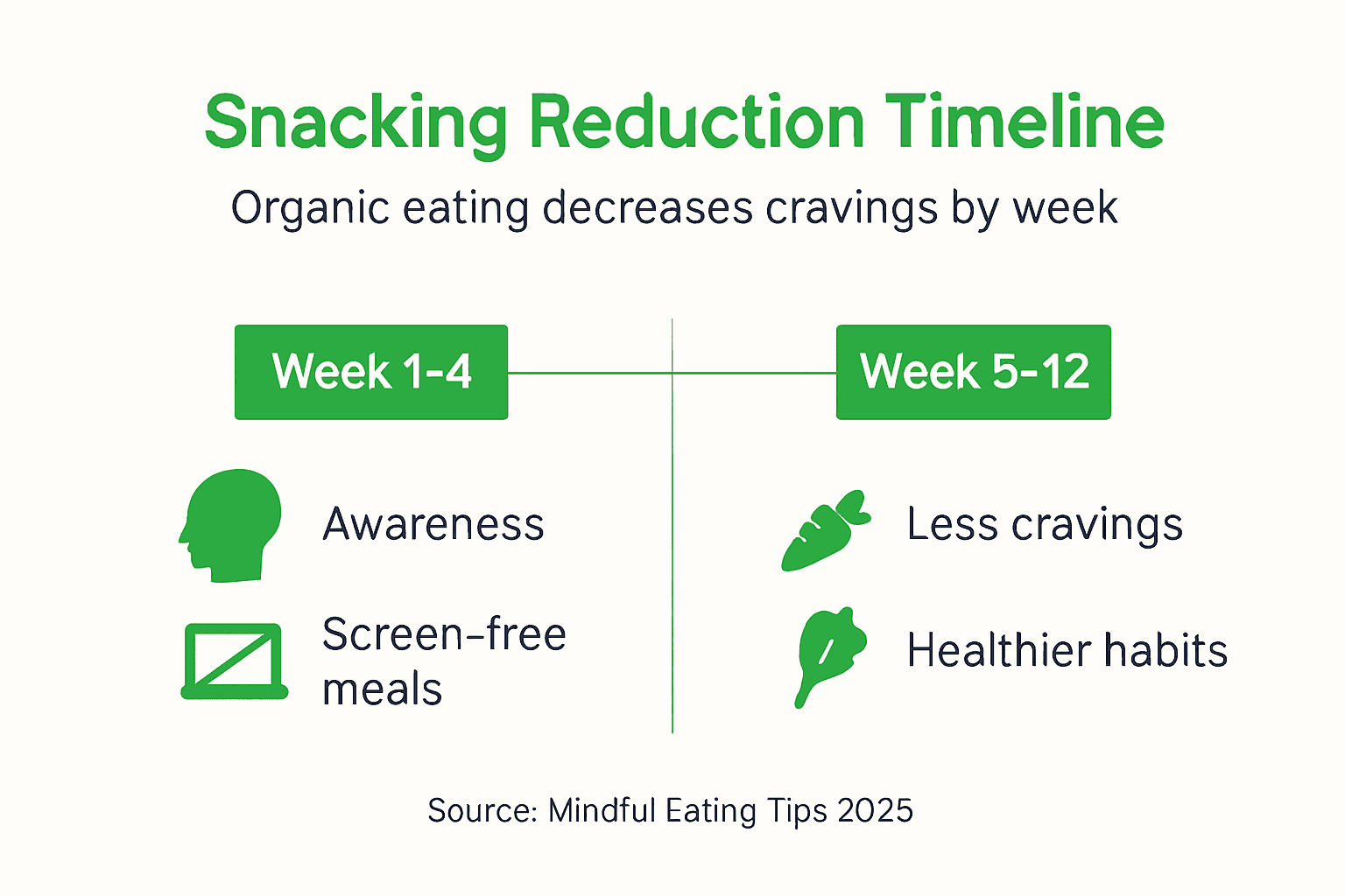 Infographic showing snack reduction timeline