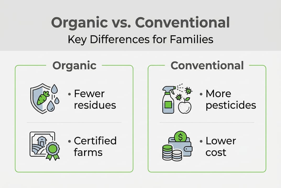 Infographic summarizing organic and conventional produce differences