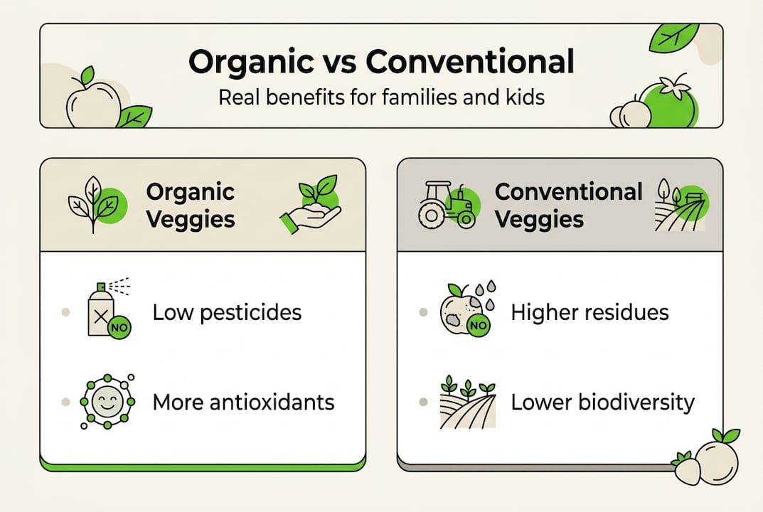 Infographic organic versus conventional vegetables