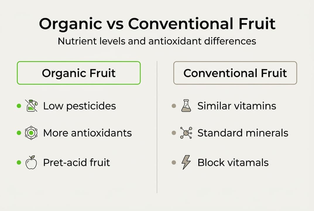 Infographic comparing organic and conventional fruit