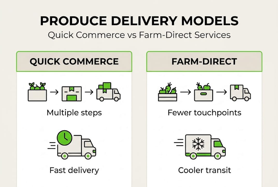 Infographic comparing produce delivery models