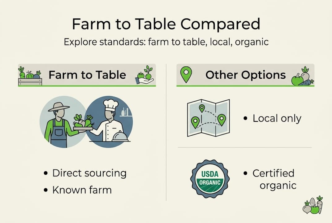 Infographic comparing farm to table, local, organic