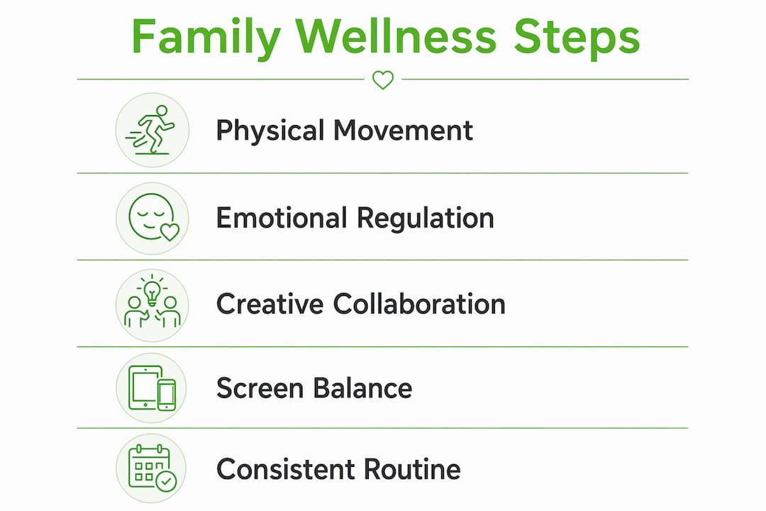 Infographic showing steps of family wellness activities