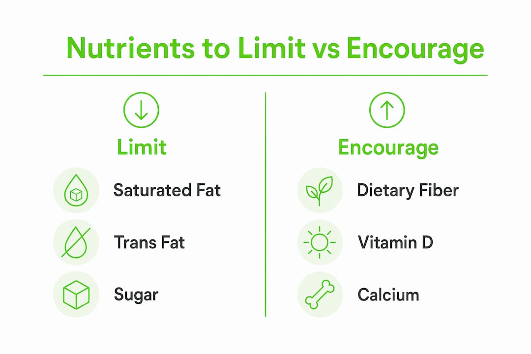 Infographic comparing nutrients to limit and encourage on food labels