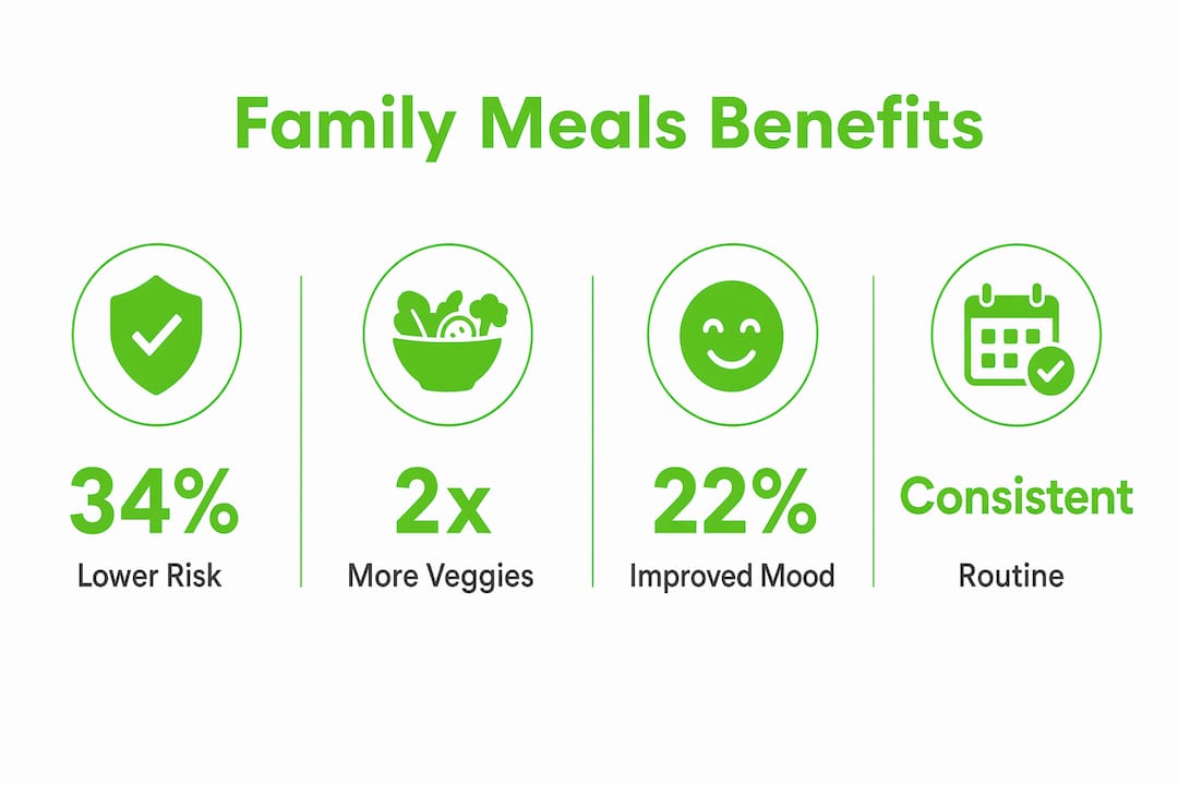 Infographic with family meal benefits statistics