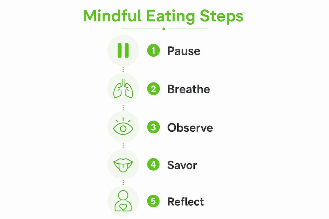 Infographic showing mindful eating step-by-step process