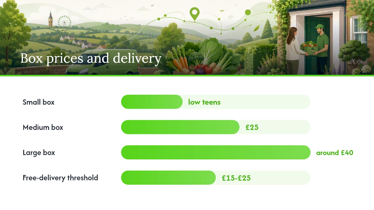Diagram comparing organic box sizes, prices, and delivery fees
