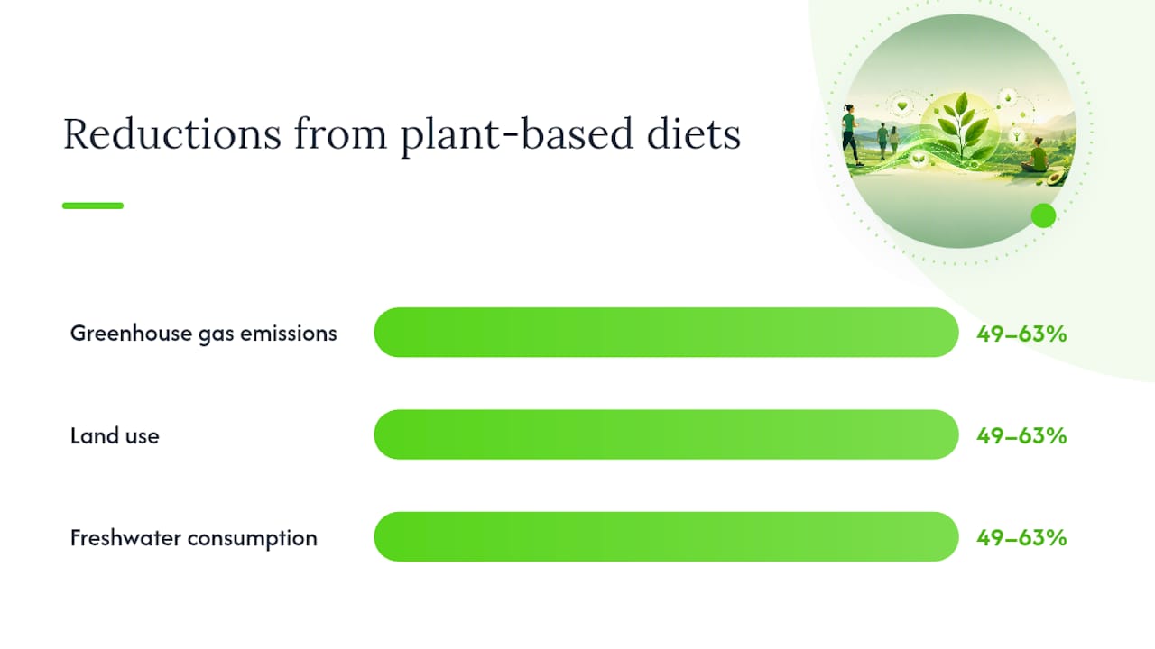 Environmental impact reductions of plant-based diets
