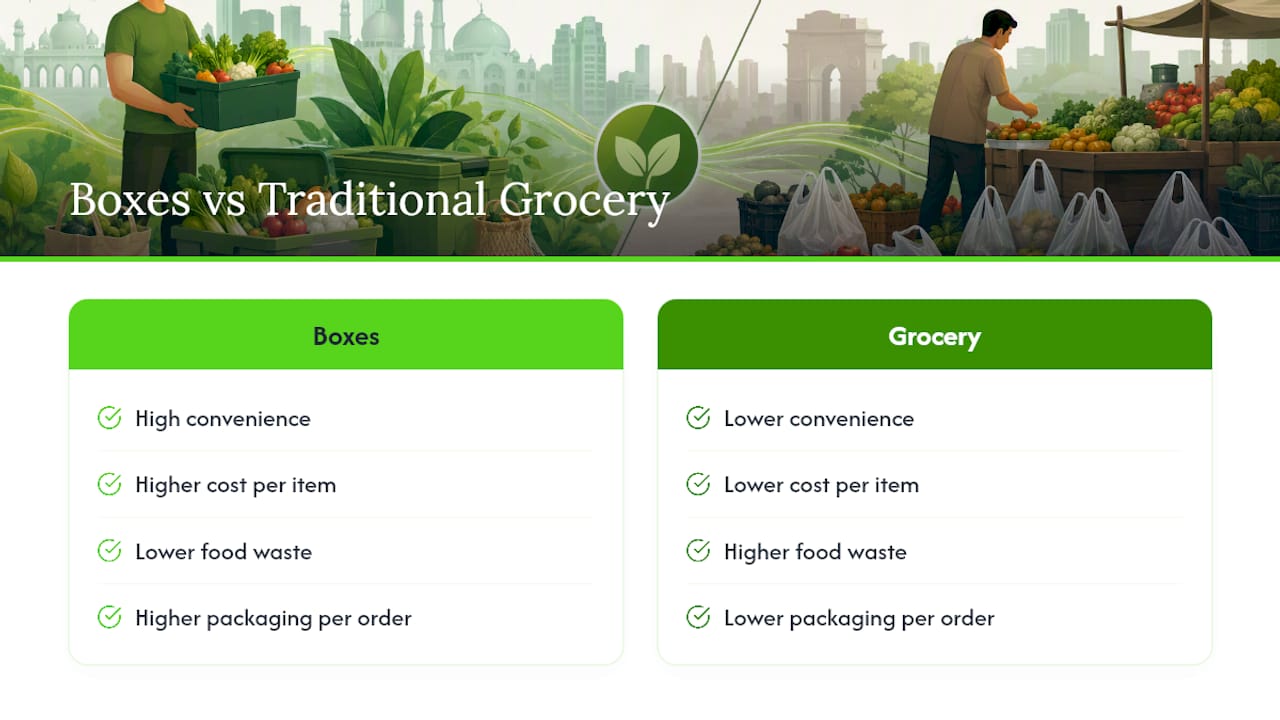 Food box and grocery shopping comparison