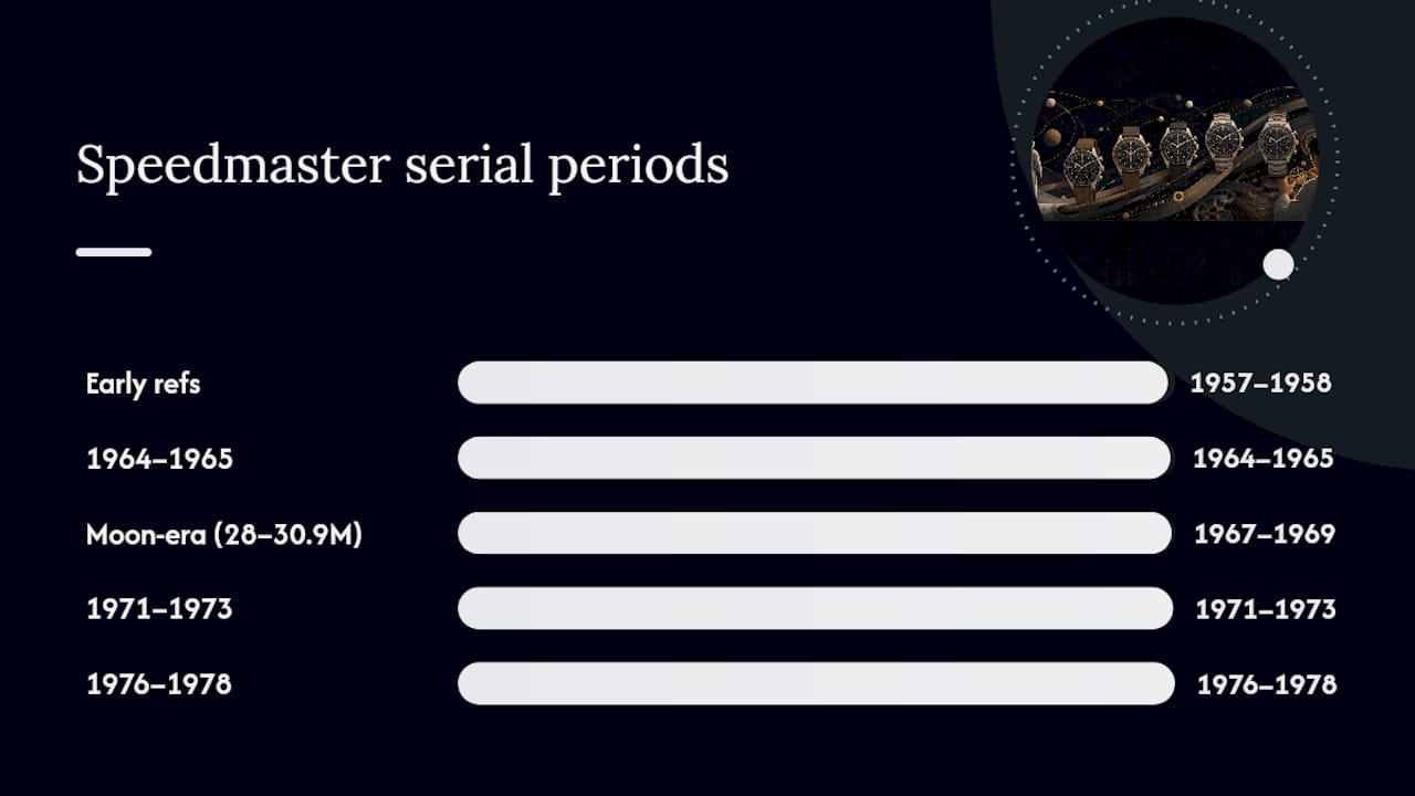 Speedmaster serial number date range infographic