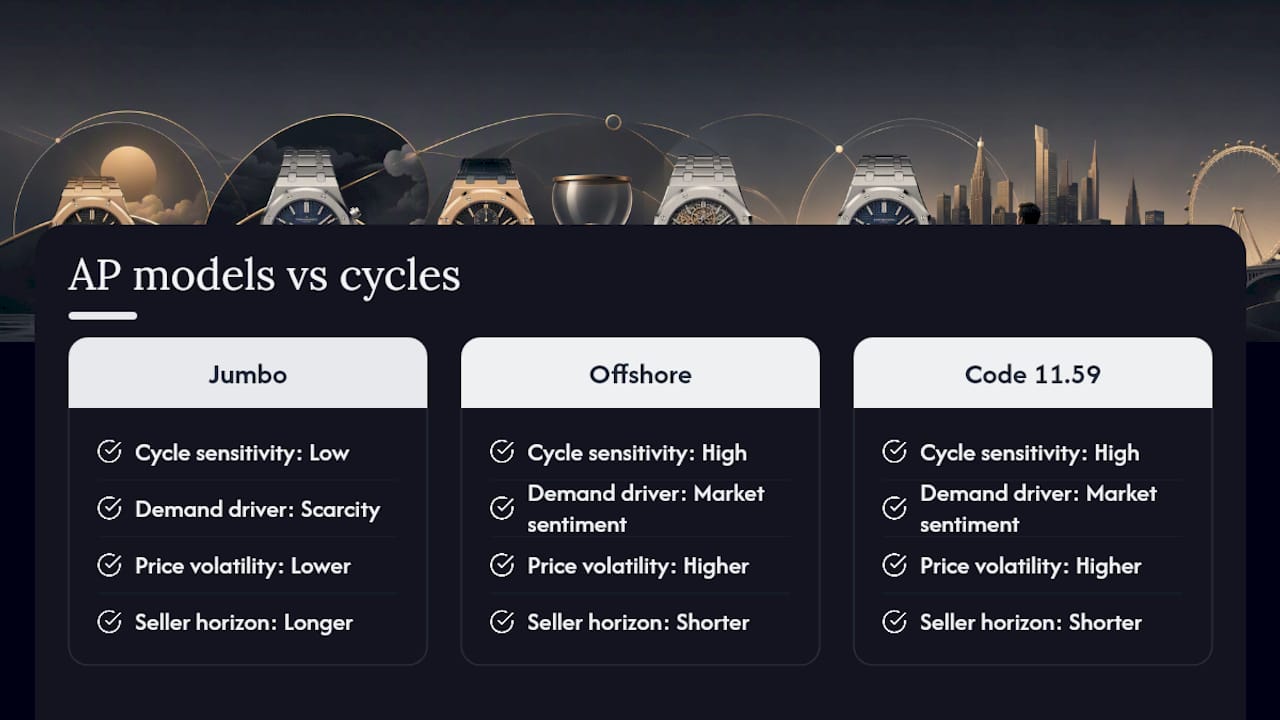 How do economic cycles affect Audemars Piguet resale prices? — overview diagram