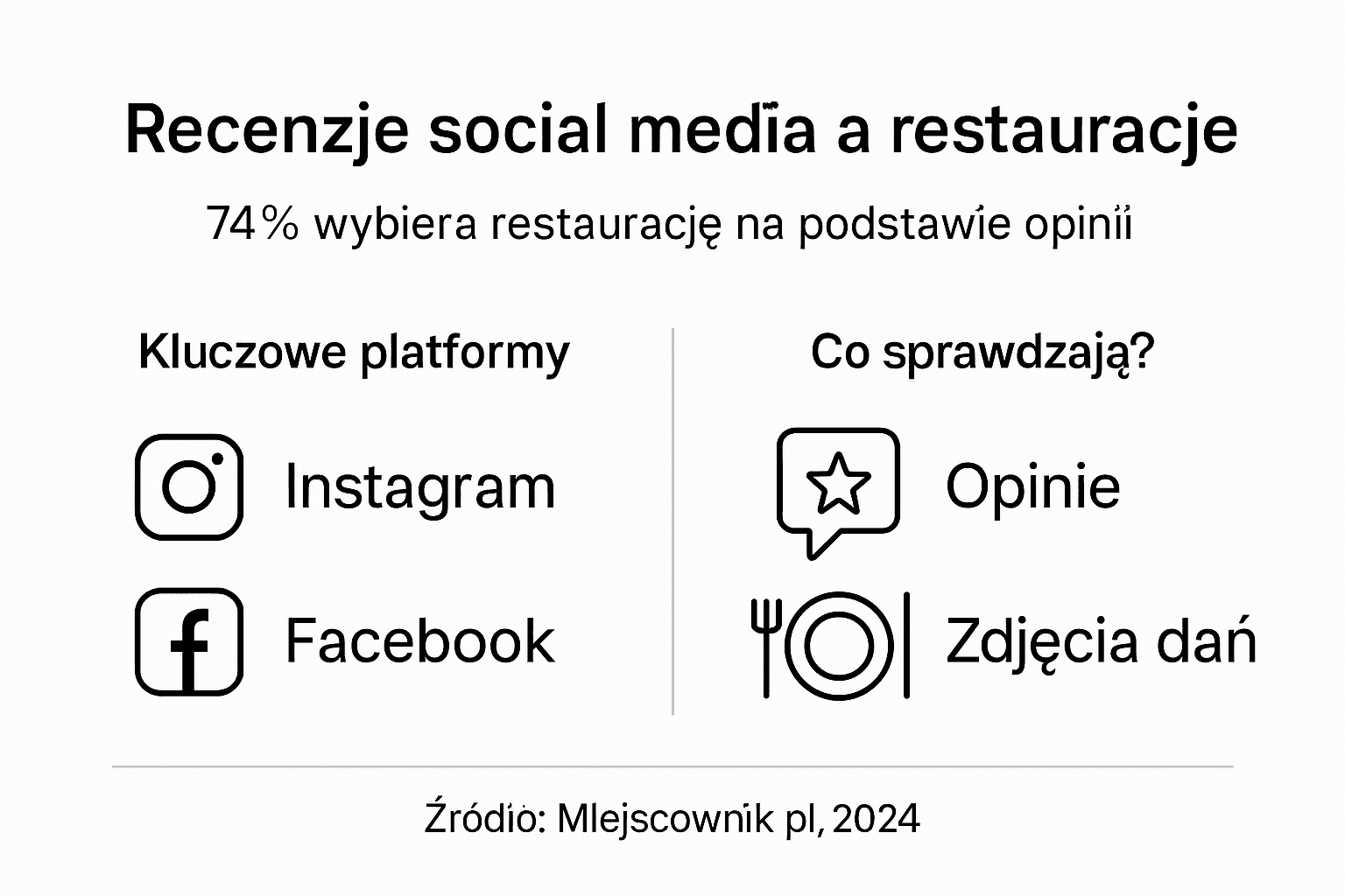 Infografika: Jak opinie w mediach społecznościowych wpływają na popularność restauracji
