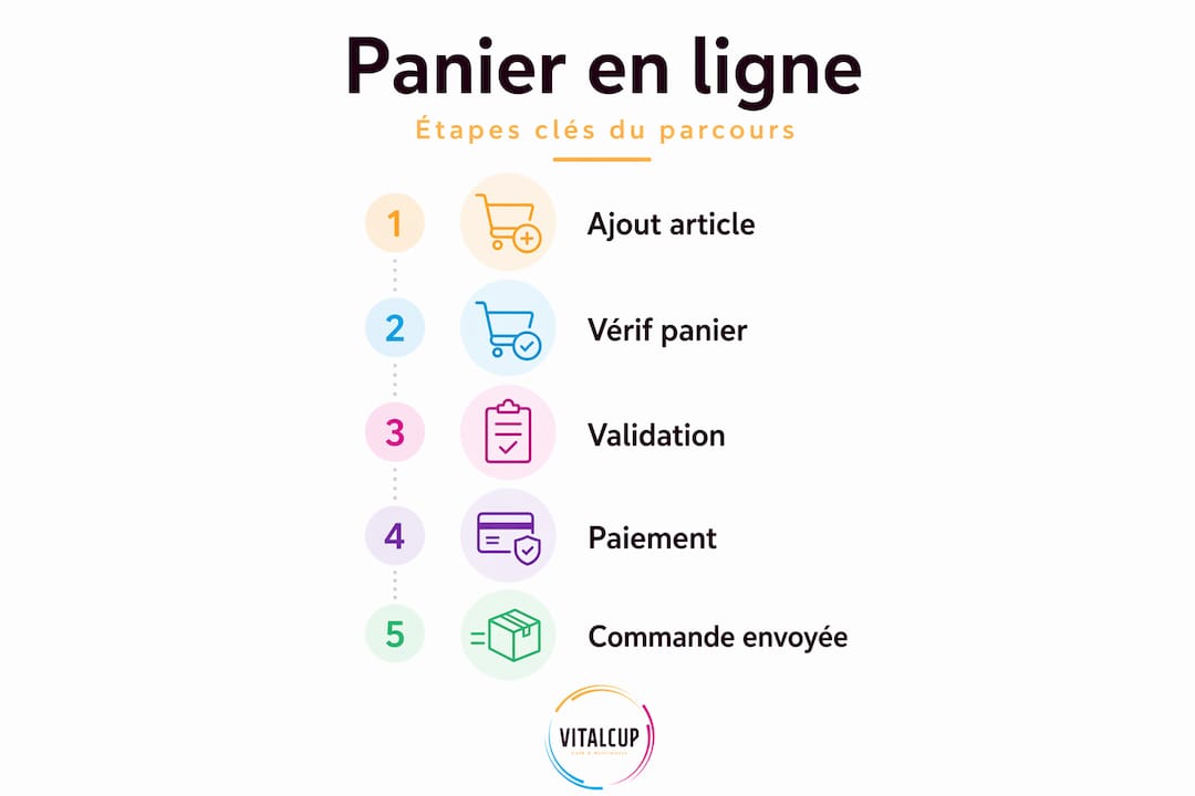 Les 5 étapes clés du parcours d'achat en ligne