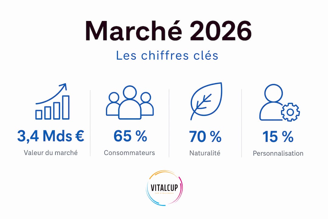 Panorama des chiffres clés sur les compléments alimentaires en 2026 : l’infographie à ne pas manquer