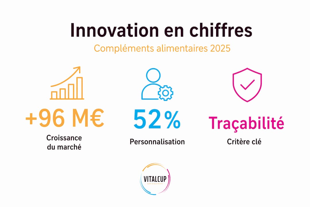 Infographie présentant les chiffres clés sur l’innovation dans le secteur des compléments alimentaires