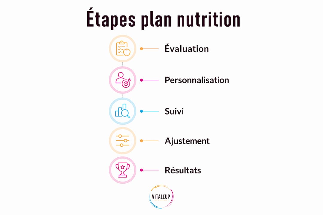 Découvrez en image les différentes étapes pour élaborer un programme alimentaire personnalisé.