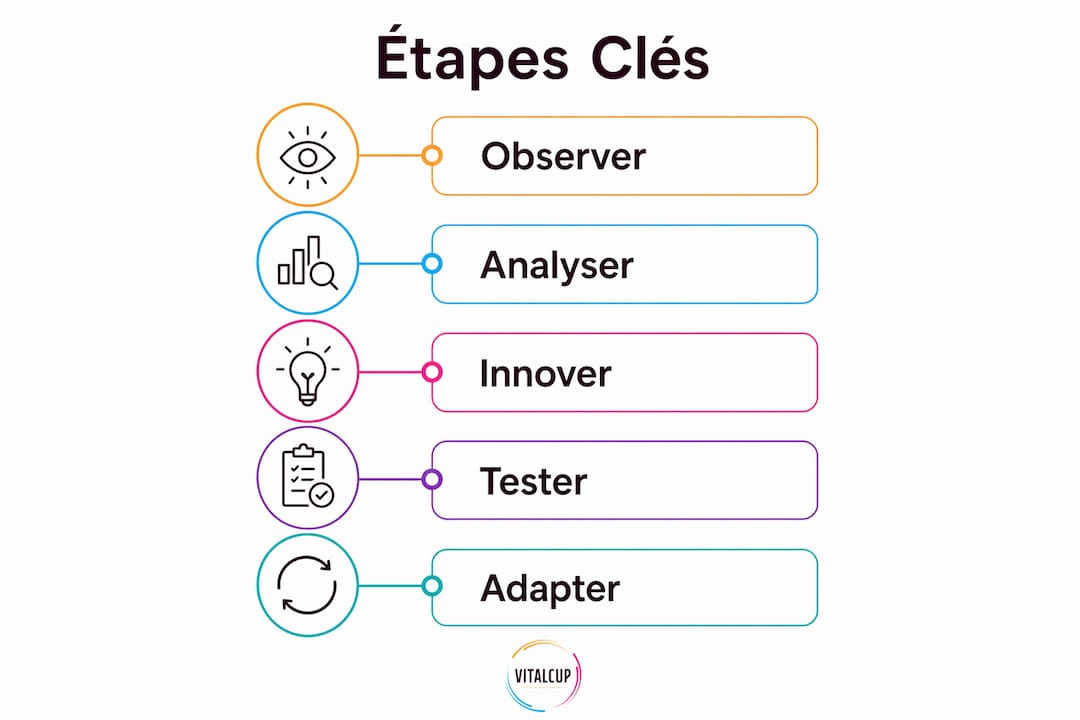 Infographie présentant les étapes clés du processus d’innovation en nutrition