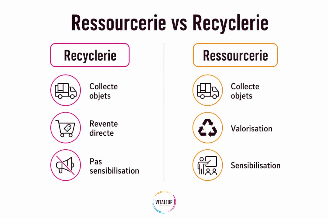 Infographie : quelles différences entre une ressourcerie et une recyclerie ?