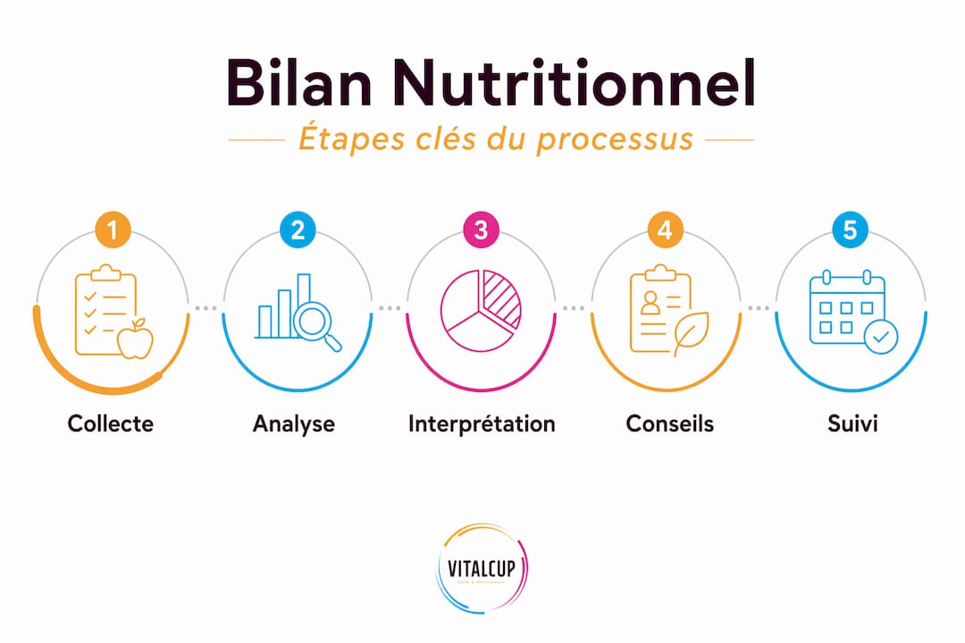 Infographie détaillant les différentes étapes d’une évaluation nutritionnelle personnalisée
