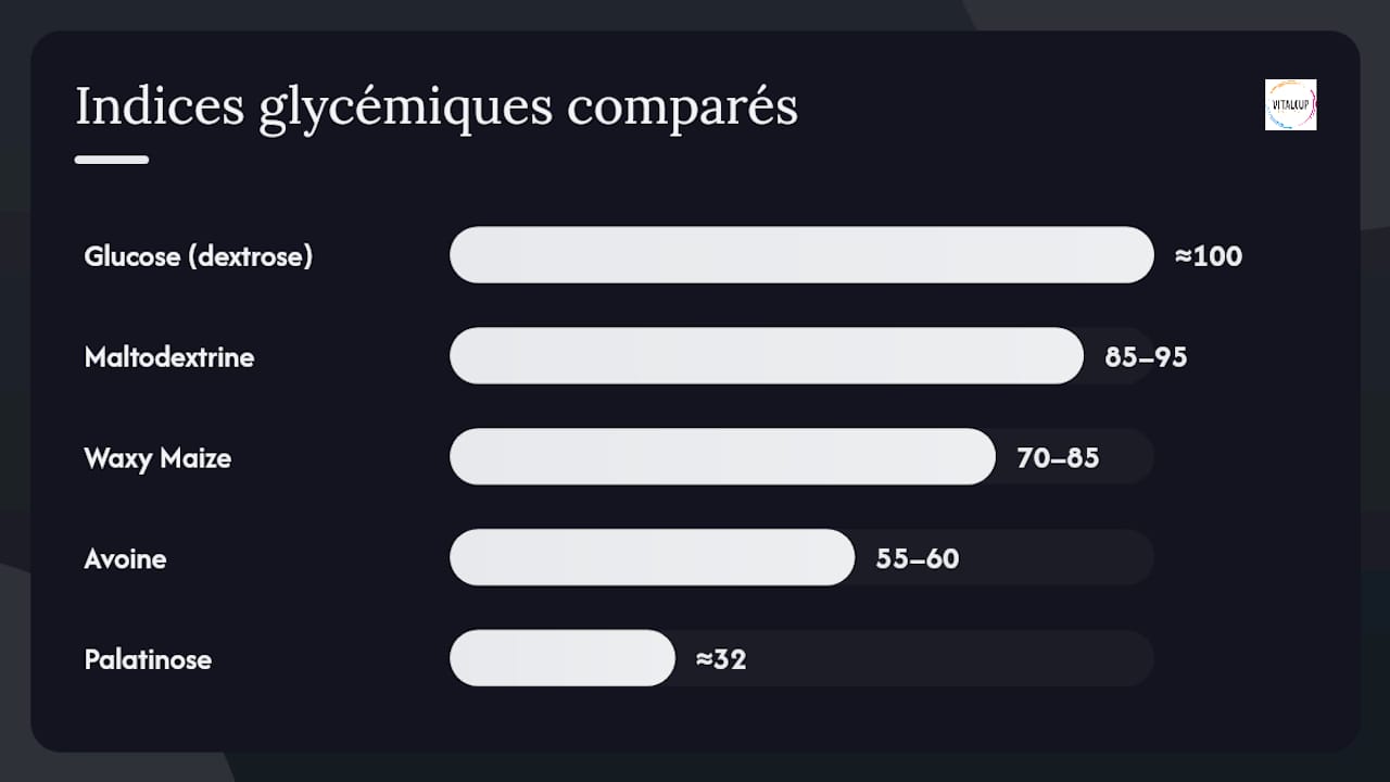 Schéma comparatif mettant en avant l’index glycémique, l’osmolarité et la solubilité des différentes poudres de glucides.