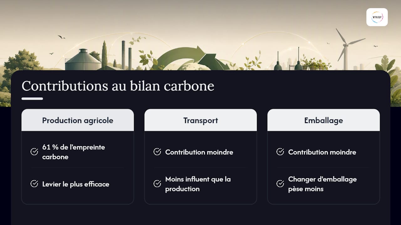 Comparer l’empreinte carbone liée à la production des aliments, à leur transport et à leur emballage