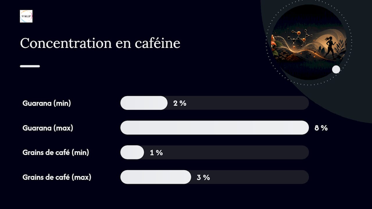Comparaison des teneurs en guarana et en café