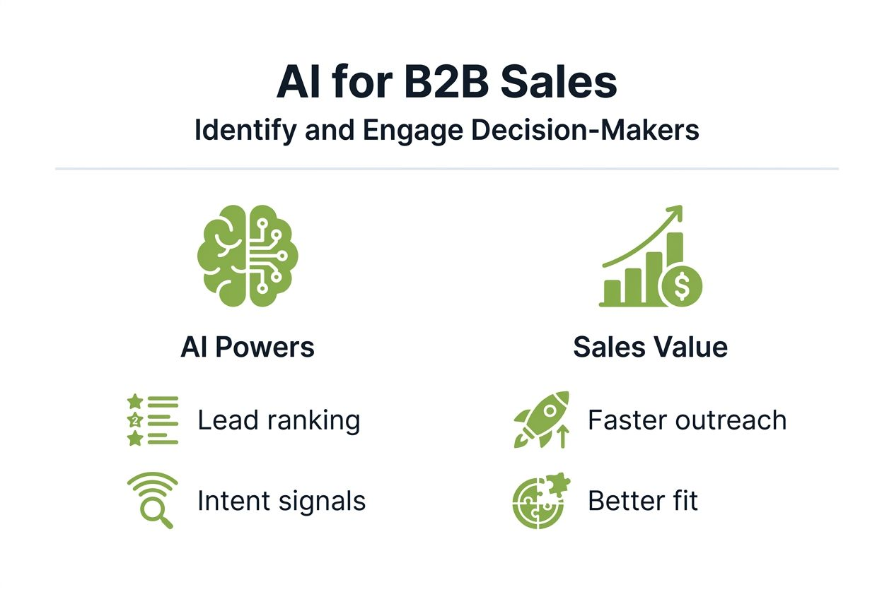 Infographic on AI decision-maker targeting in B2B