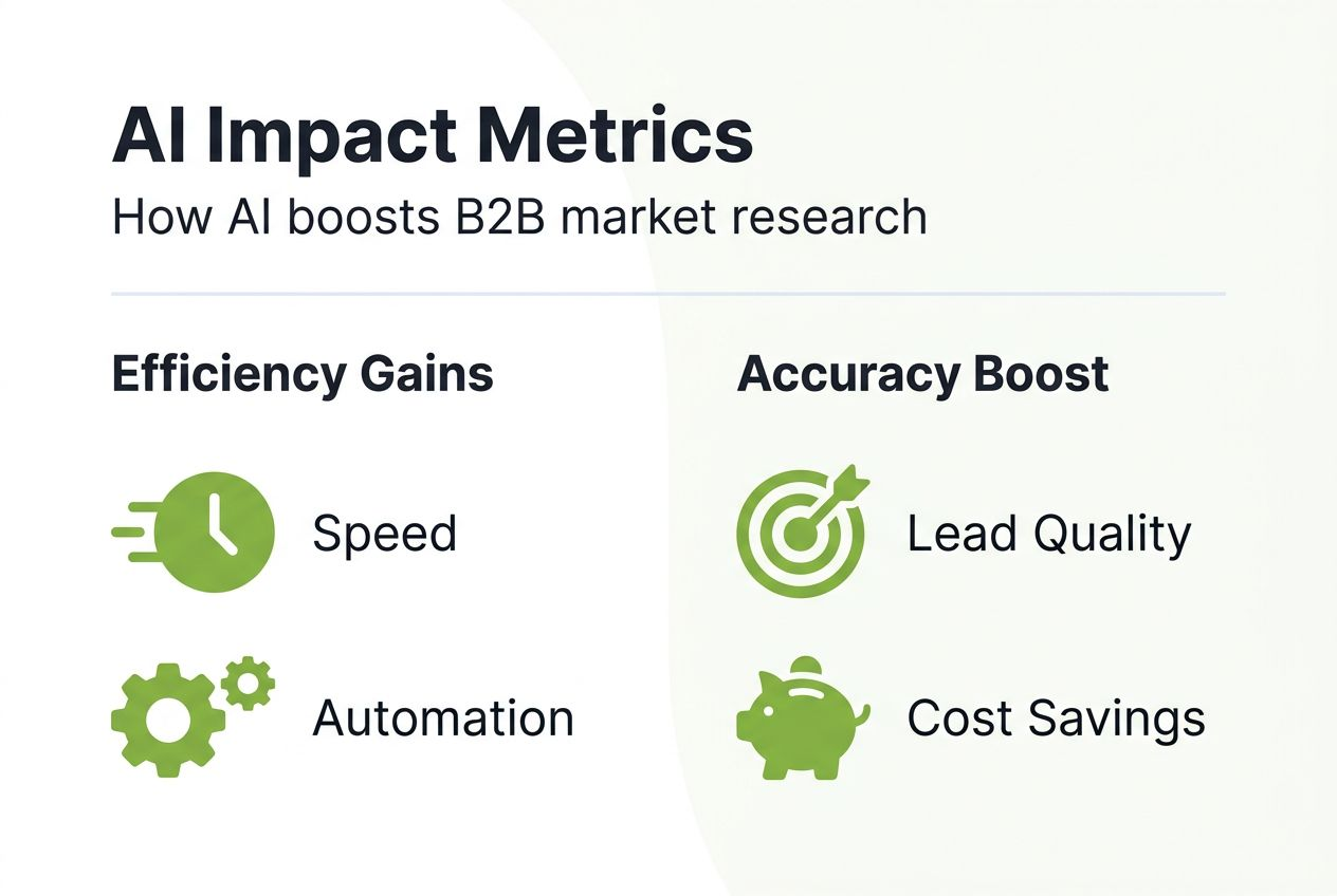 Infographic of AI research efficiency and accuracy