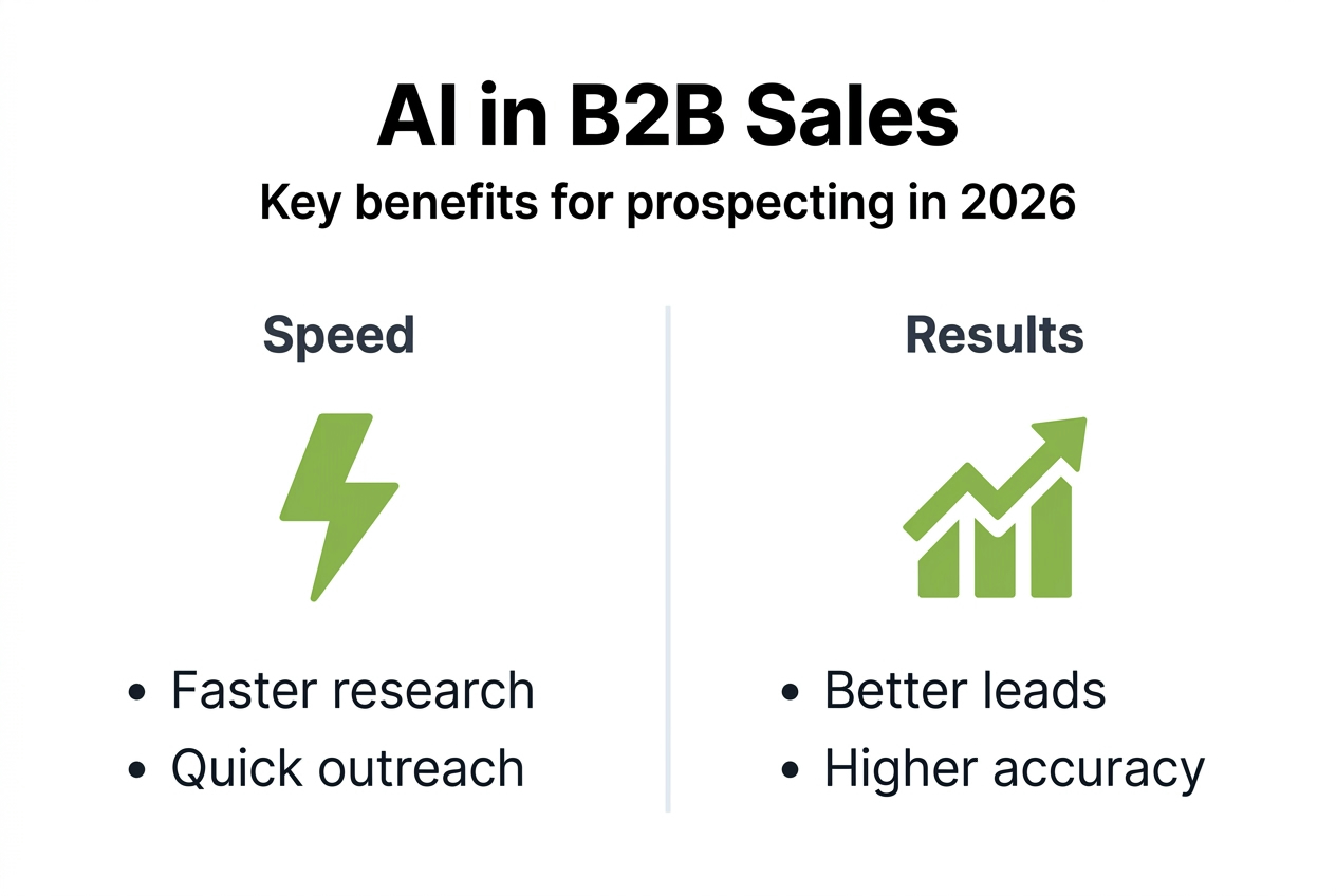 Infographic highlighting AI sales prospecting benefits