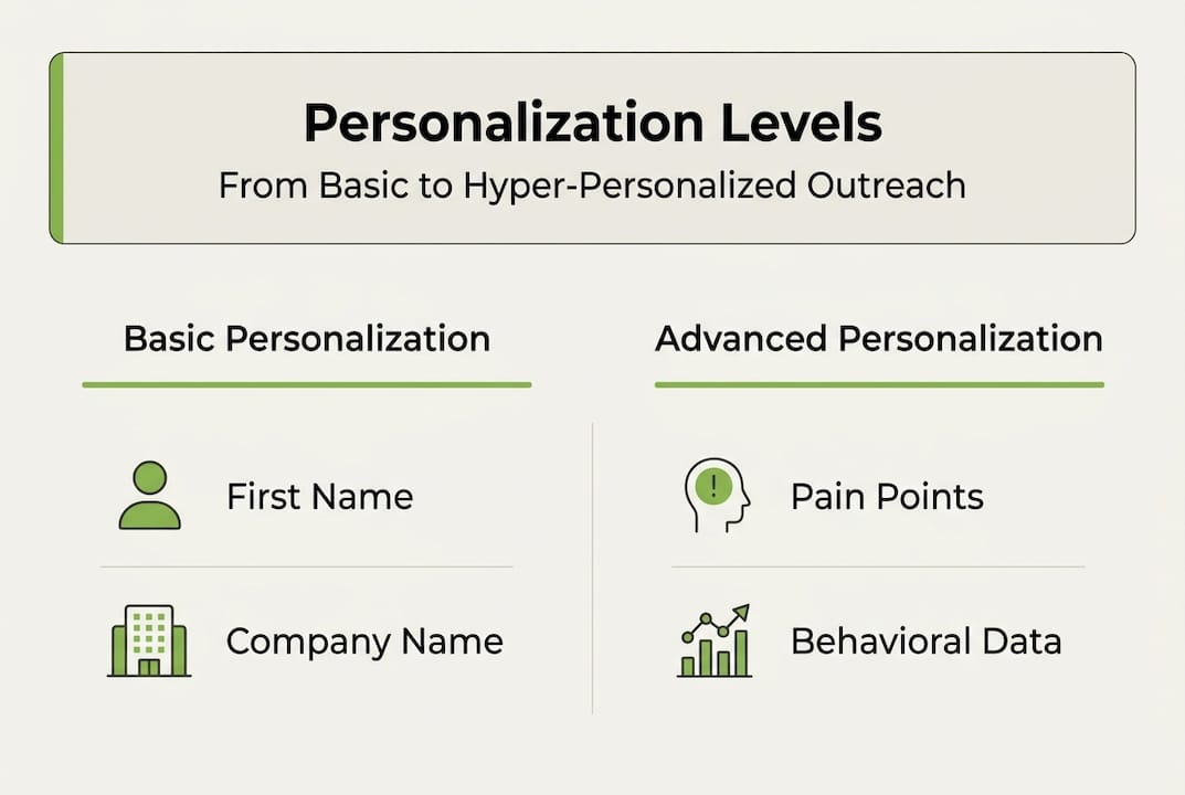 Infographic showing B2B personalization levels