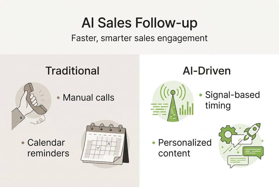 Infographic comparing manual and AI sales follow-up