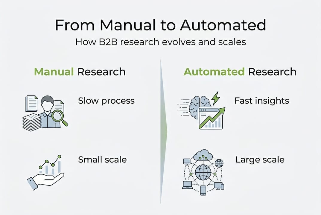 Infographic comparing manual and automated research