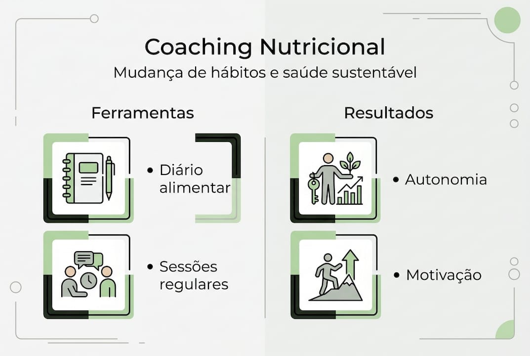 Infográfico sobre estratégias de coaching nutricional e os respetivos benefícios