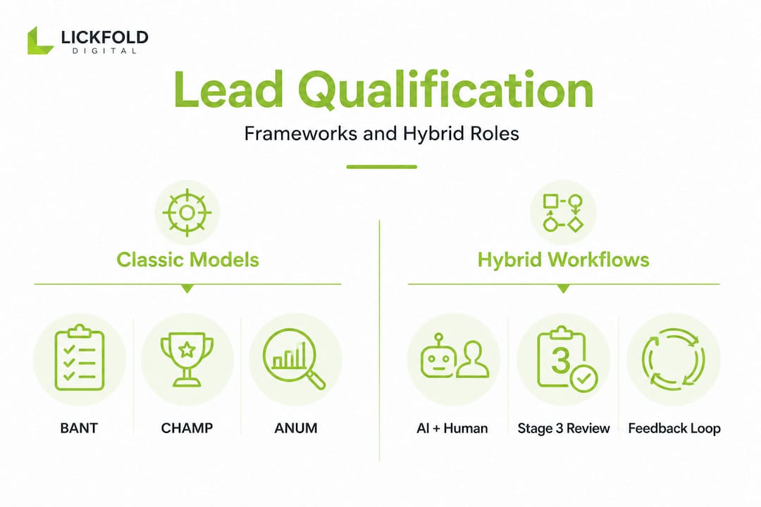 Infographic comparing lead qualification models and hybrid strategies