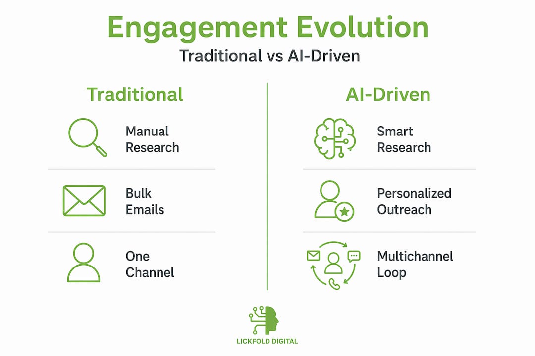 Infographic comparing traditional and AI-driven engagement
