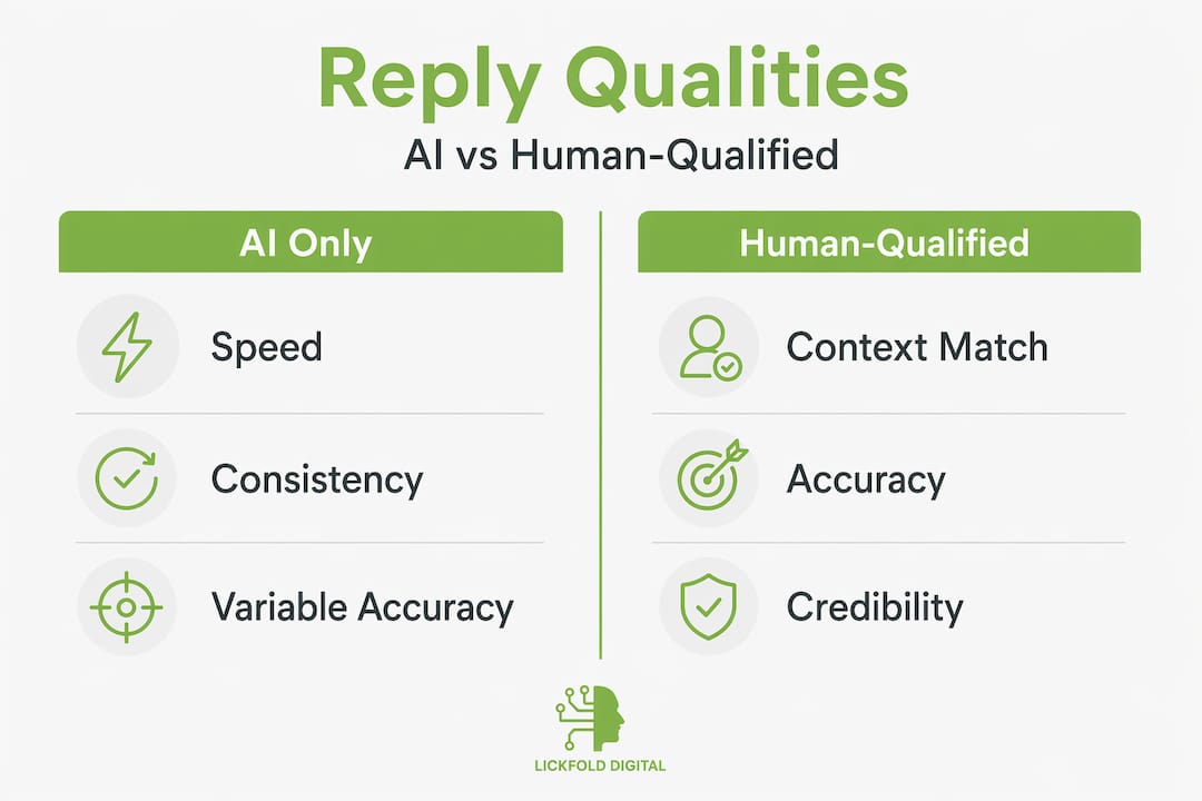 Infographic comparing AI-only and human-qualified replies