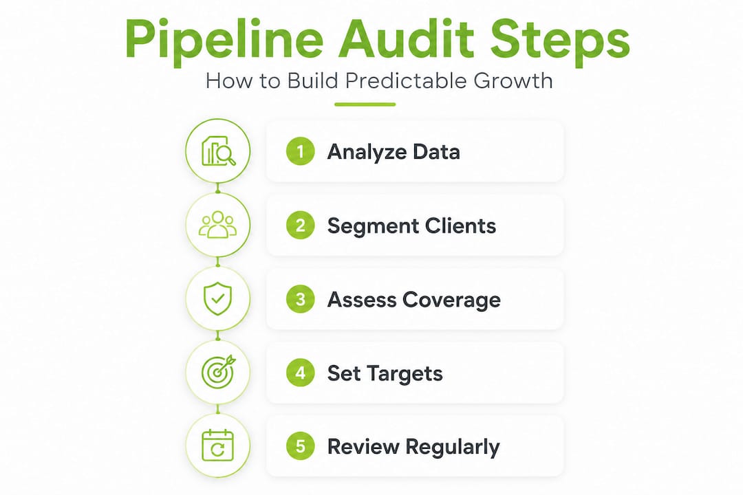 Infographic outlining pipeline audit key steps