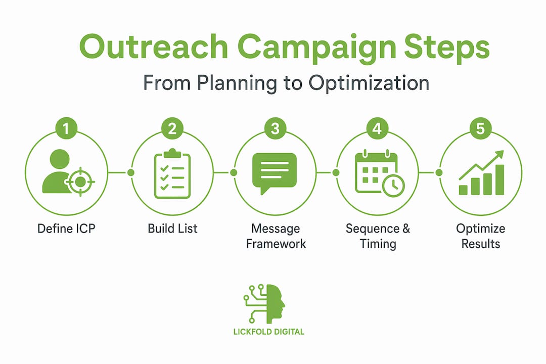 Infographic outlining outreach campaign step sequence