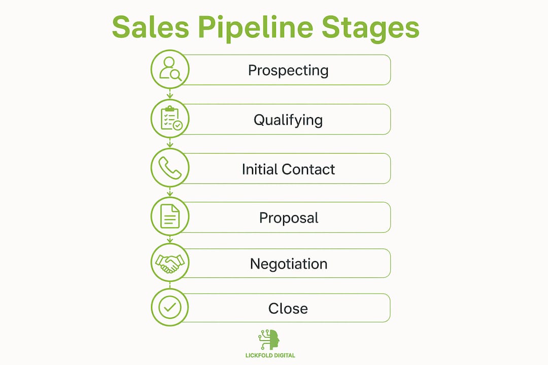 Infographic displaying key sales pipeline stages