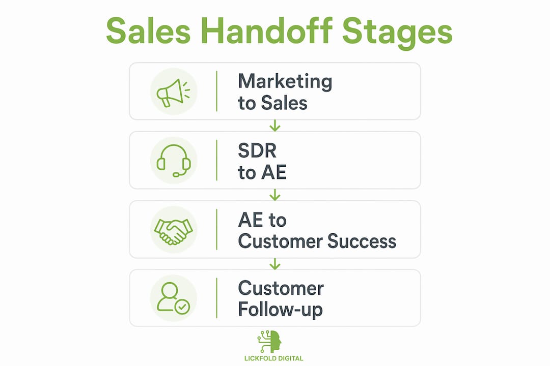 Infographic showing sales handoff stages flow