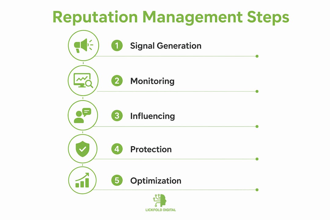 Infographic illustrating sales reputation management steps